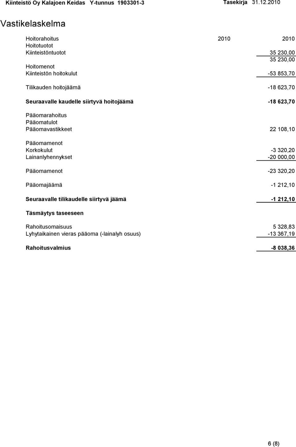 Pääomamenot Korkokulut -3 320,20 Lainanlyhennykset -20 000,00 Pääomamenot -23 320,20 Pääomajäämä -1 212,10 Seuraavalle tilikaudelle siirtyvä