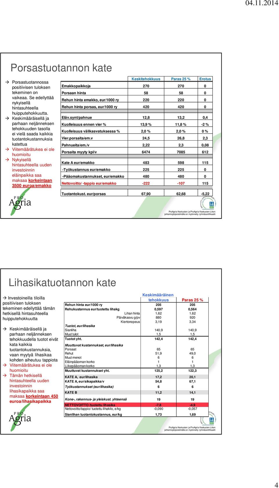 eläinpaikka saa maksaa korkeintaan 3500 euroa/emakko Keskitehokkuus Paras 25 % Erotus Emakkopaikkoja 270 270 0 Porsaan hinta 58 58 0 Rehun hinta emakko, eur/1000 ry 220 220 0 Rehun hinta porsas,