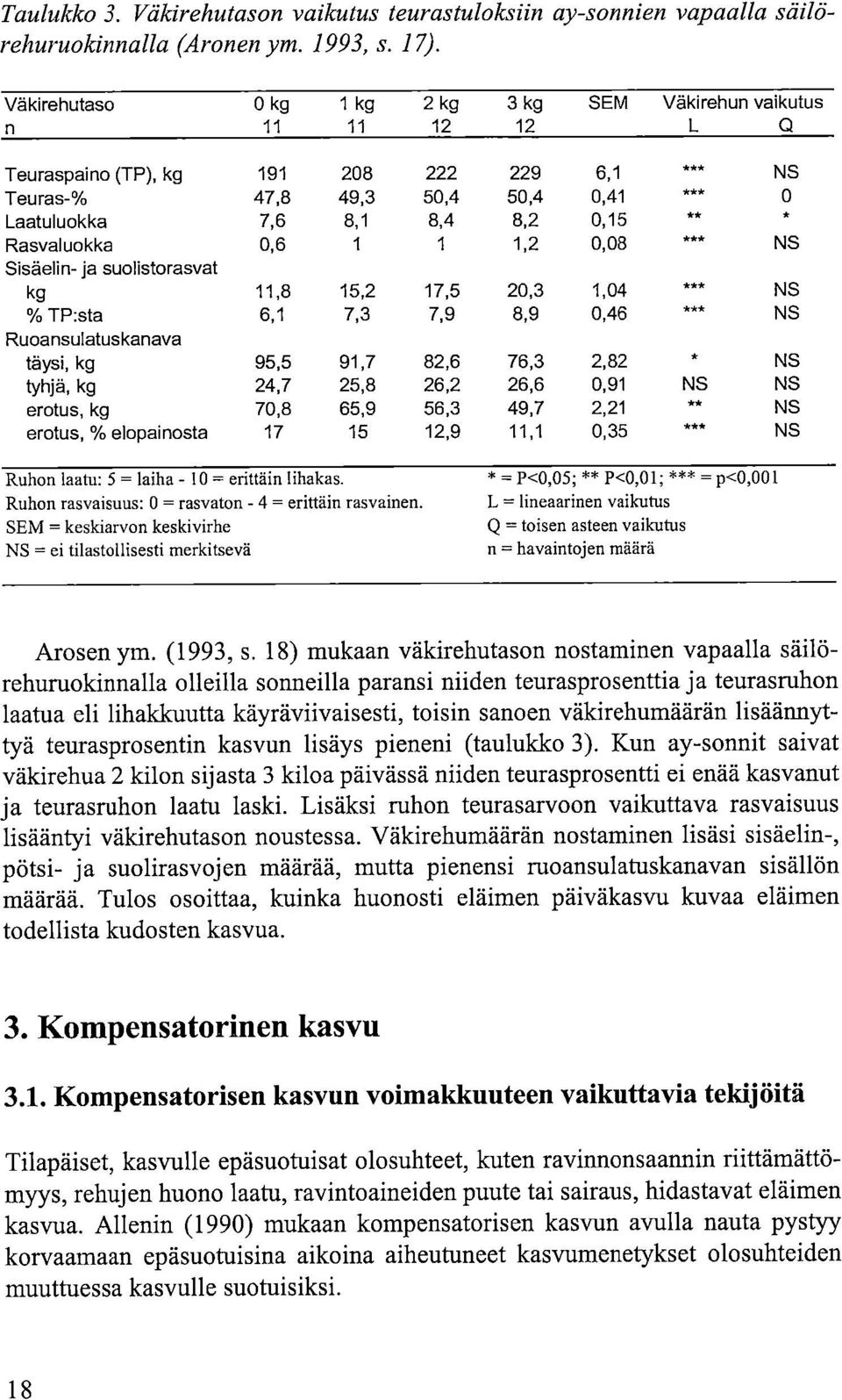kg erotus, kg erotus, % elopainosta 191 47,8 7,6 0,6 11,8 6,1 95,5 24,7 70,8 17 208 49,3 8,1 1 15,2 7,3 91,7 25,8 65,9 15 222 50,4 8,4 1 17,5 7,9 82,6 26,2 56,3 12,9 229 50,4 8,2 1,2 20,3 8,9 76,3