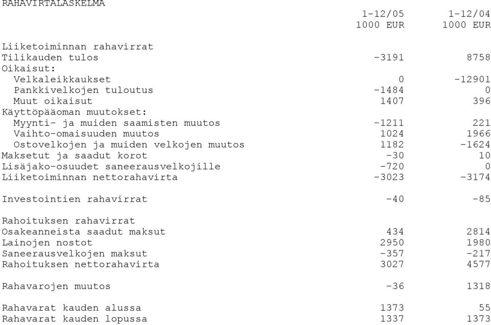 -30 10 Lisäjako-osuudet saneerausvelkojille -720 0 Liiketoiminnan nettorahavirta -3023-3174 Investointien rahavirrat -40-85 Rahoituksen rahavirrat Osakeanneista saadut maksut 434 2814