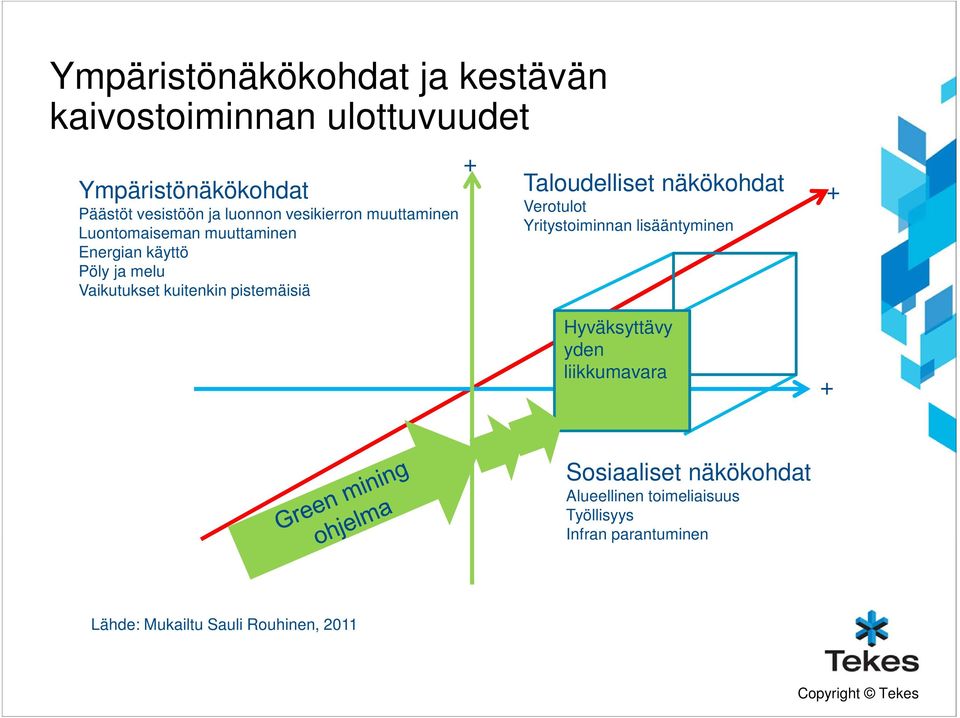 pistemäisiä + Taloudelliset näkökohdat Verotulot Yritystoiminnan lisääntyminen Hyväksyttävy yden liikkumavara