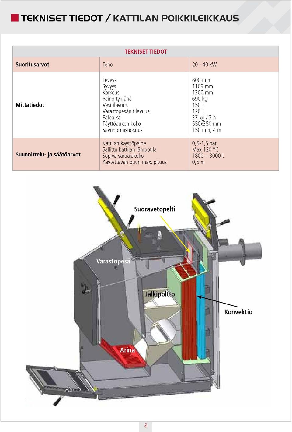 käyttöpaine Sallittu kattilan lämpötila Sopiva varaajakoko Käytettävän puun max.