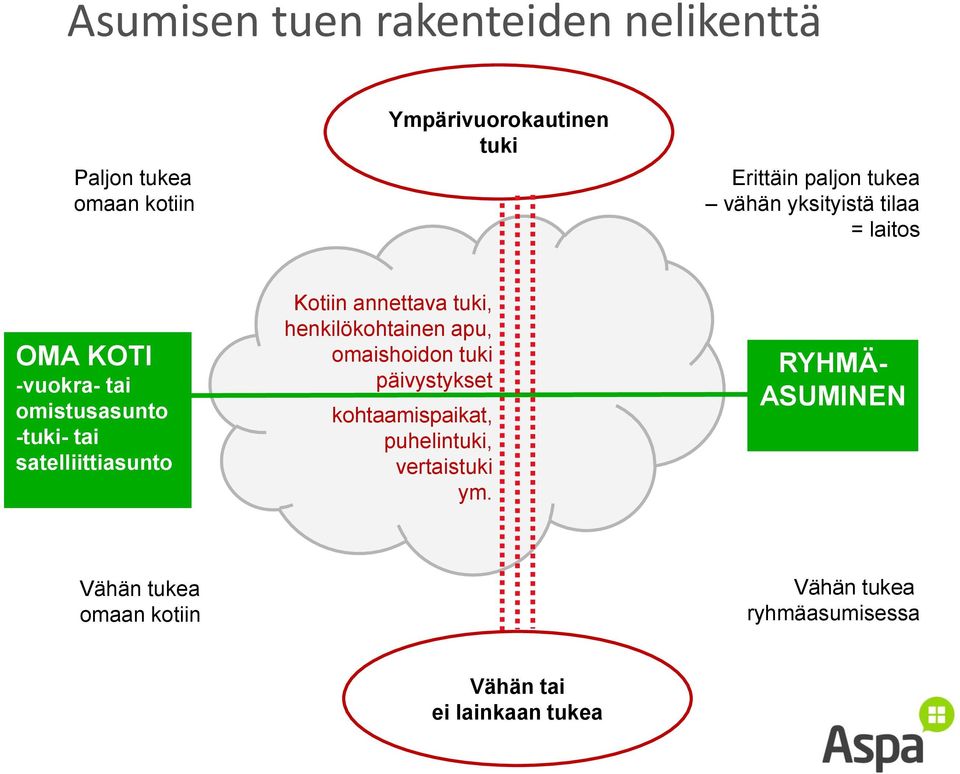 Kotiin annettava tuki, henkilökohtainen apu, omaishoidon tuki päivystykset kohtaamispaikat, puhelintuki,