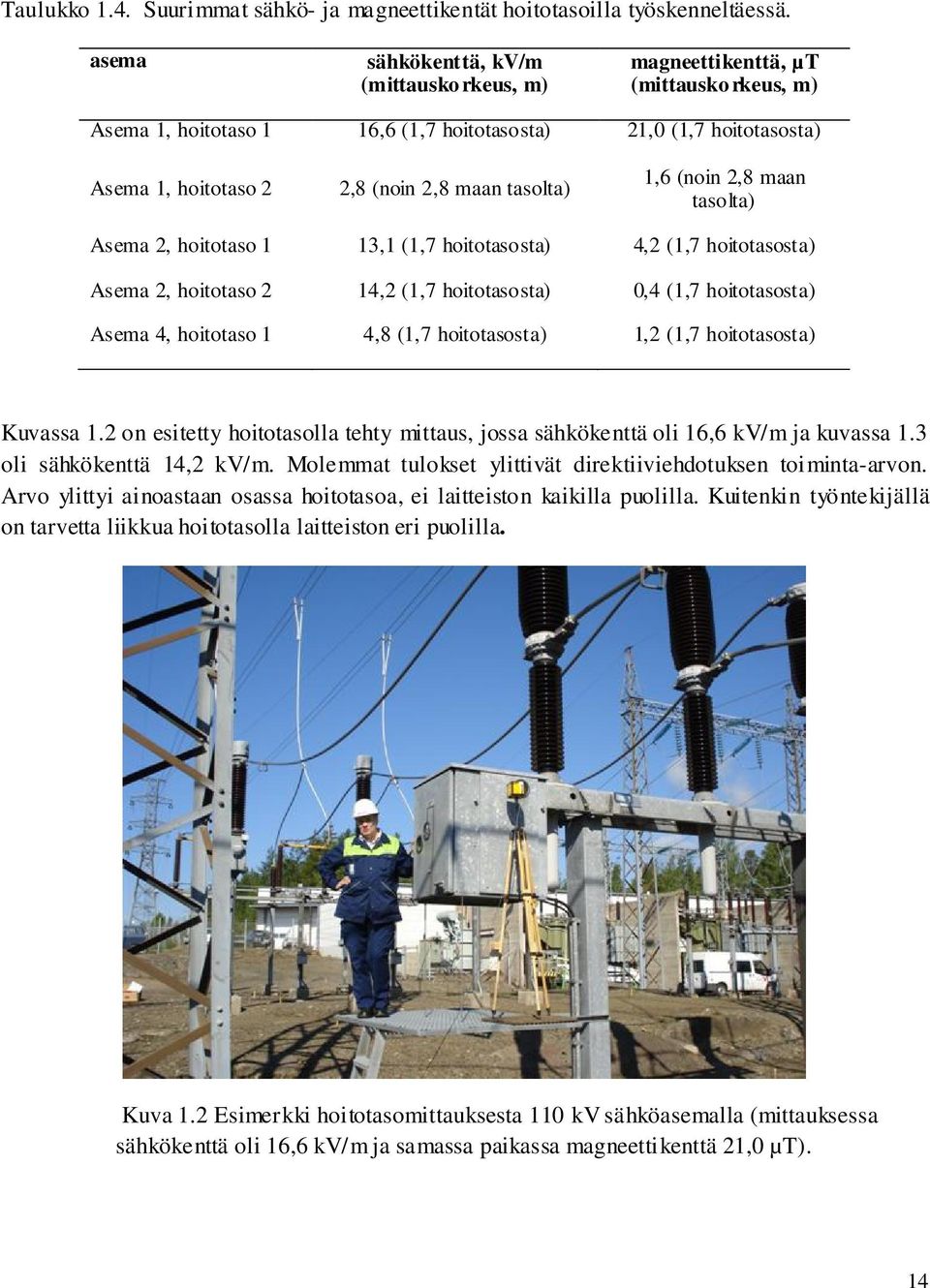 tasolta) 1,6 (noin 2,8 maan tasolta) Asema 2, hoitotaso 1 13,1 (1,7 hoitotasosta) 4,2 (1,7 hoitotasosta) Asema 2, hoitotaso 2 14,2 (1,7 hoitotasosta) 0,4 (1,7 hoitotasosta) Asema 4, hoitotaso 1 4,8