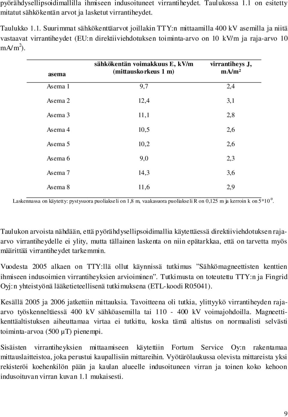 asema sähkökentän voimakkuus E, kv/m (mittauskorkeus 1 m) virrantiheys J, ma/m² Asema 1 9,7 2,4 Asema 2 12,4 3,1 Asema 3 11,1 2,8 Asema 4 10,5 2,6 Asema 5 10,2 2,6 Asema 6 9,0 2,3 Asema 7 14,3 3,6