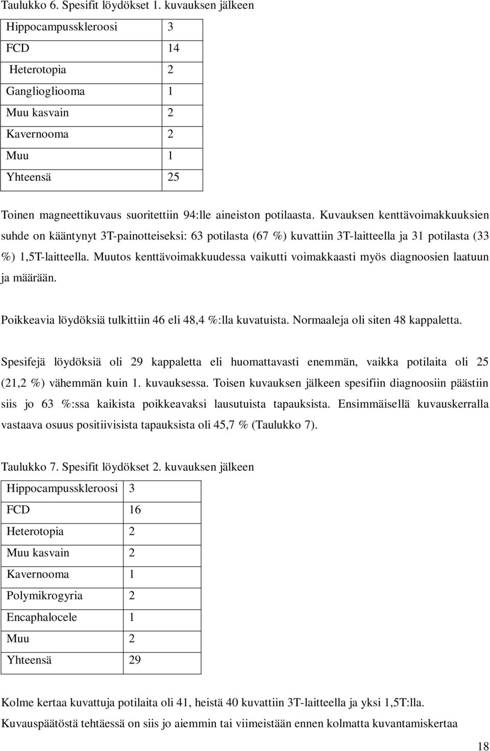 Kuvauksen kenttävoimakkuuksien suhde on kääntynyt 3T-painotteiseksi: 63 potilasta (67 %) kuvattiin 3T-laitteella ja 31 potilasta (33 %) 1,5T-laitteella.