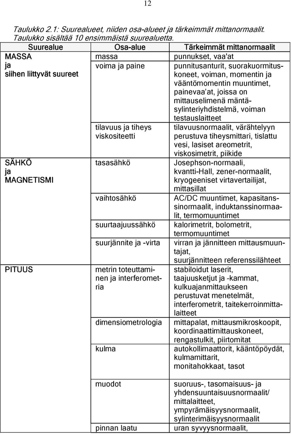 suurjännite ja -virta metrin toteuttaminen ja interferometria dimensiometrologia kulma punnukset, vaa'at punnitusanturit, suorakuormituskoneet, voiman, momentin ja vääntömomentin muuntimet, painevaa