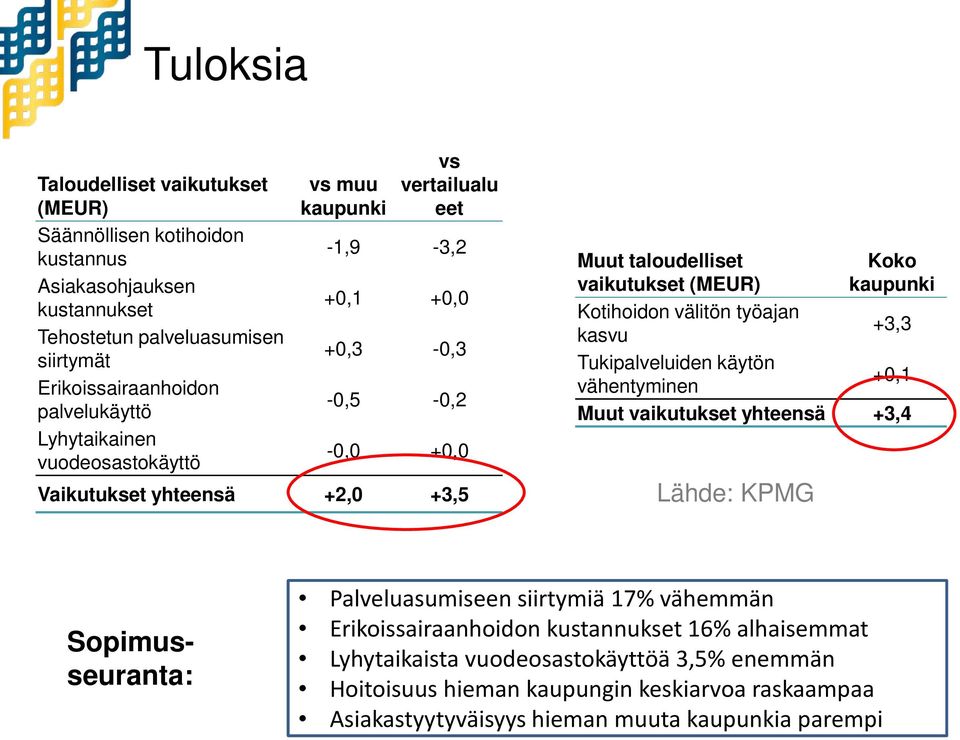 kaupunki Kotihoidon välitön työajan kasvu +3,3 Tukipalveluiden käytön vähentyminen +0,1 Muut vaikutukset yhteensä +3,4 Lähde: KPMG Sopimusseuranta: Palveluasumiseen siirtymiä 17%