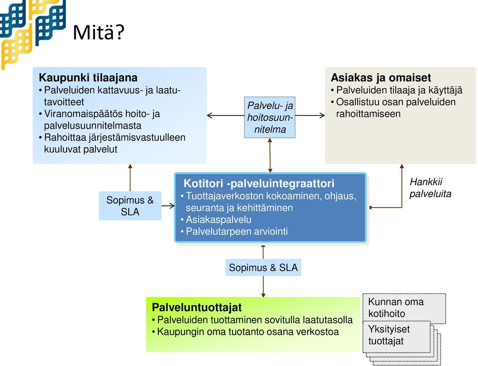 SLA Kotitori -palveluintegraattori Tuottajaverkoston kokoaminen, ohjaus, seuranta ja kehittäminen Asiakaspalvelu Palvelutarpeen arviointi Hankkii