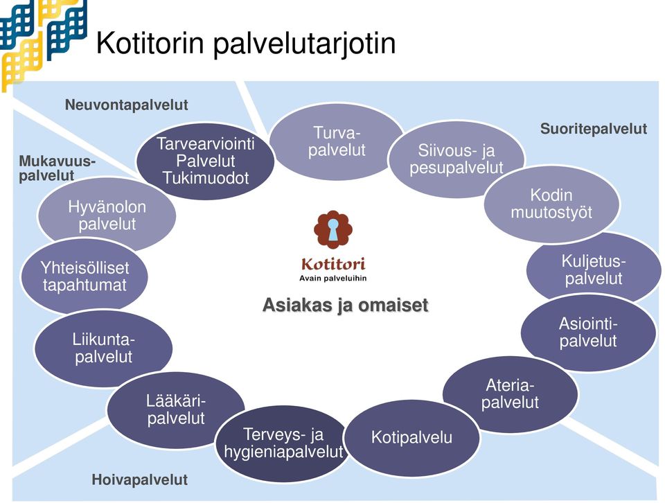 Kodin muutostyöt Yhteisölliset tapahtumat Liikuntapalvelut Asiakas ja omaiset