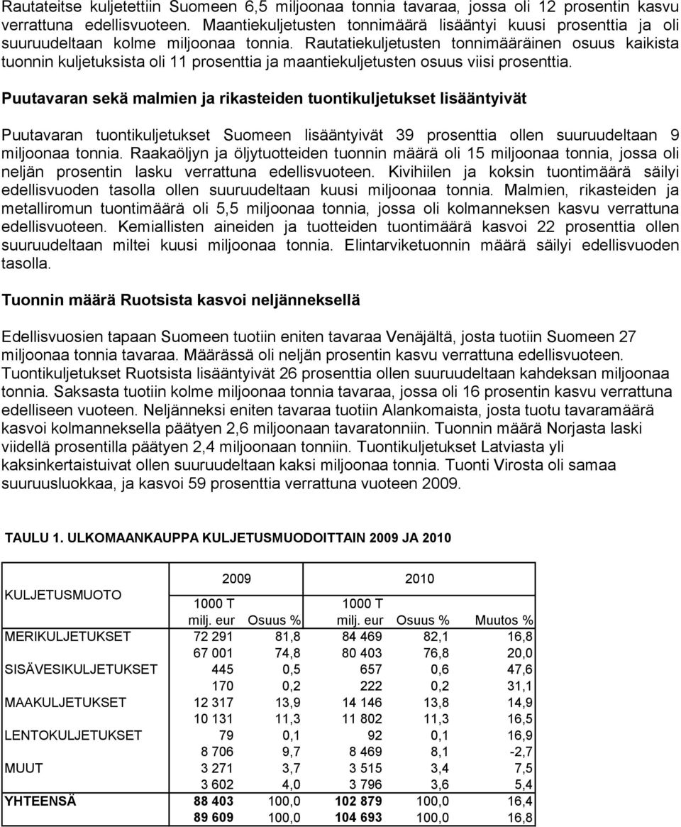 Rautatiekuljetusten tonnimääräinen osuus kaikista tuonnin kuljetuksista oli 11 prosenttia ja maantiekuljetusten osuus viisi prosenttia.