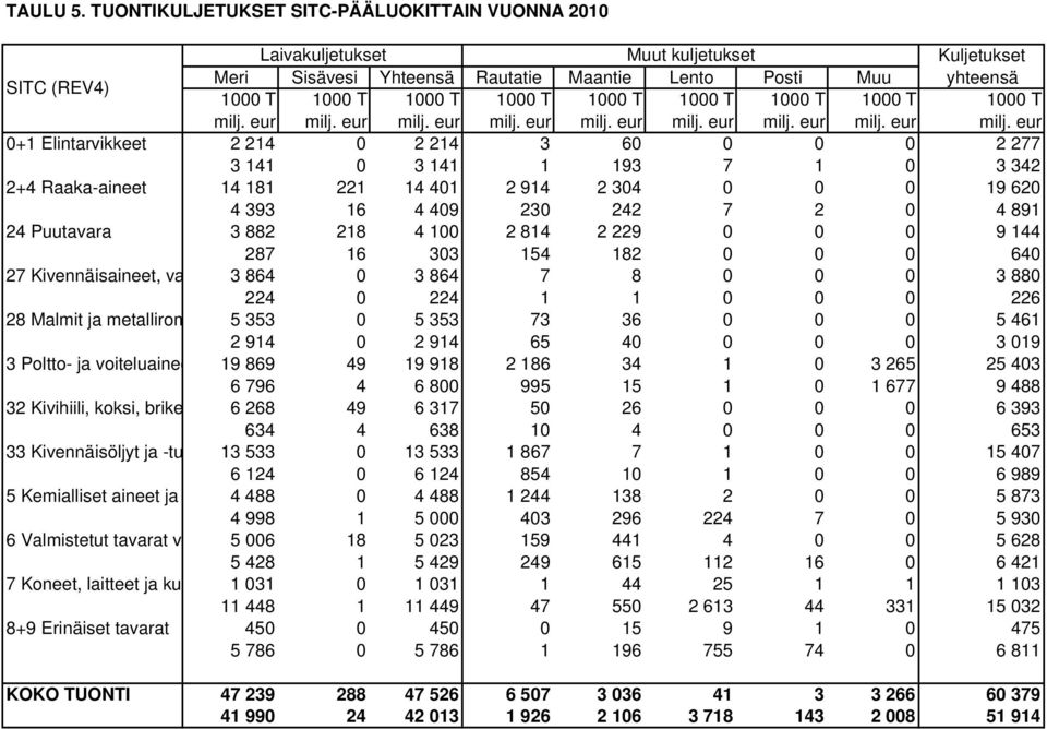 1000 T 1000 T 1000 T 1000 T 1000 T milj. eur milj.