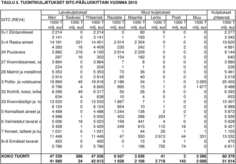 1000 T 1000 T 1000 T 1000 T 1000 T milj. eur milj.