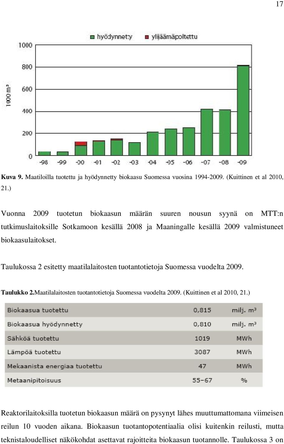 Taulukossa 2 esitetty maatilalaitosten tuotantotietoja Suomessa vuodelta 2009. Taulukko 2.Maatilalaitosten tuotantotietoja Suomessa vuodelta 2009. (Kuittinen et al 2010, 21.