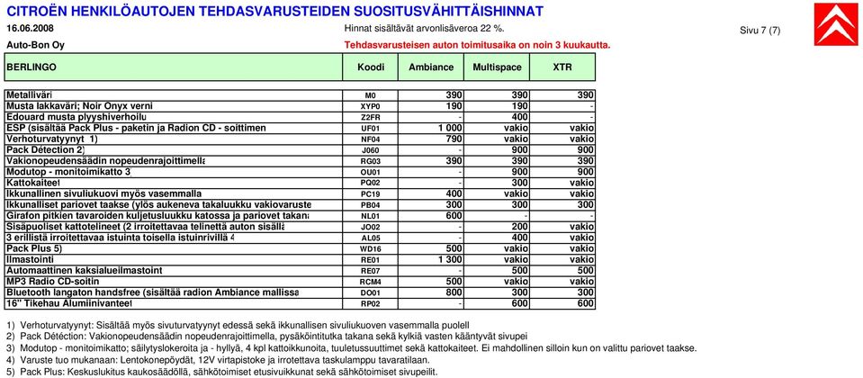 Radion CD - soittimen UF01 1 000 vakio vakio Verhoturvatyynyt 1) NF04 790 vakio vakio Pack Détection 2) J060-900 900 Vakionopeudensäädin nopeudenrajoittimella RG03 390 390 390 Modutop -