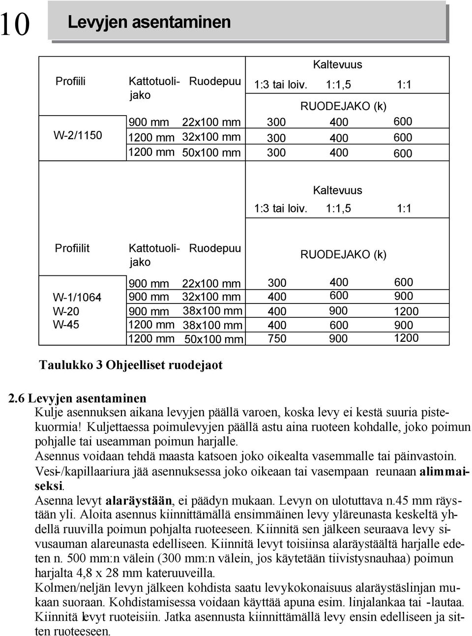 :, : Profiilit W-/064 W-0 W-4 Ruodepuu 900 mm x00 mm 900 mm x00 mm 900 mm 8x00 mm 00 mm 8x00 mm 00 mm 0x00 mm RUODEJAKO (k) 00 400 600 400 600 900 400 900 00 400 600 900 70 900 00 Taulukko