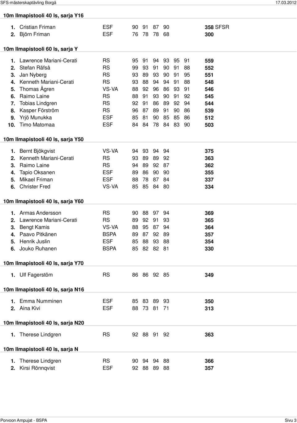 Raimo Laine RS 88 91 93 90 91 92 545 7. Tobias Lindgren RS 92 91 86 89 92 94 544 8. Kasper Förström RS 96 87 89 91 90 86 539 9. Yrjö Munukka ESF 85 81 90 85 85 86 512 10.