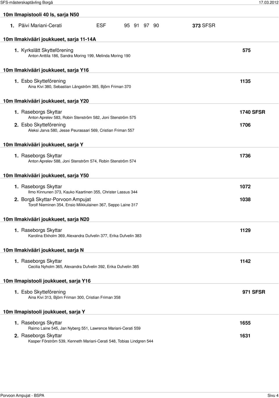 Esbo Skytteförening 1135 Aina Kivi 380, Sebastian Långström 385, Björn Friman 370 10m Ilmakivääri joukkueet, sarja Y20 1.