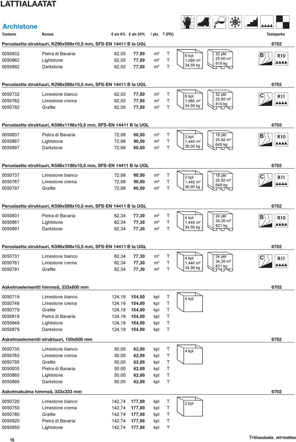 0050762 Limestone crema 62,50 77,50 m² T 1,080 m² 25,60 m² 34,56 kg 819 kg 0050792 Grafite 62,50 77,50 m² T ri Peruslaatta struktuuri, K598x1198x10,5 mm, SFS-EN 14411 B Ia UGL 6702 0050837 Pietra di