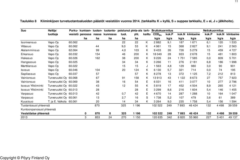 p kok.n kiintoaine ha ha ha ha ha kg/a kg/a kg/a kg/a kg/a kg/a kg/a Isonivansuo Vapo Oy 6.62 22 22 K 2 882 9,1 187 1 671 6,1 12 1 533 Vittasuo Vapo Oy 6.
