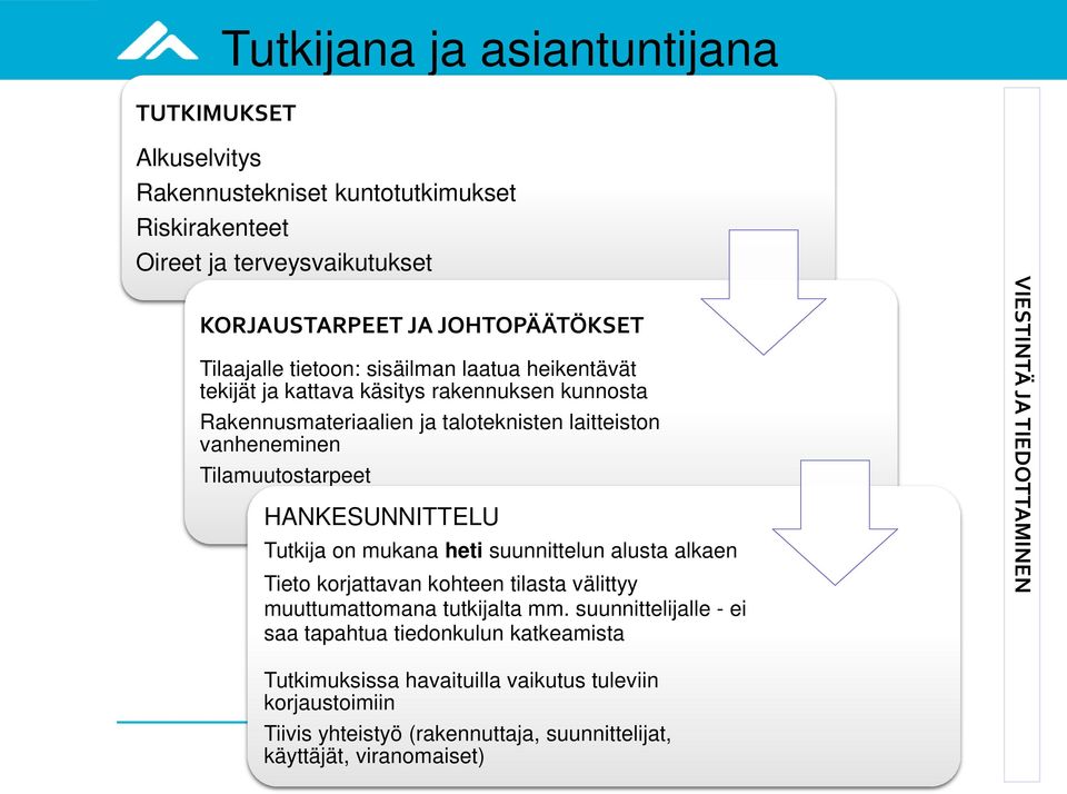 HANKESUNNITTELU Tutkija on mukana heti suunnittelun alusta alkaen Tieto korjattavan kohteen tilasta välittyy muuttumattomana tutkijalta mm.