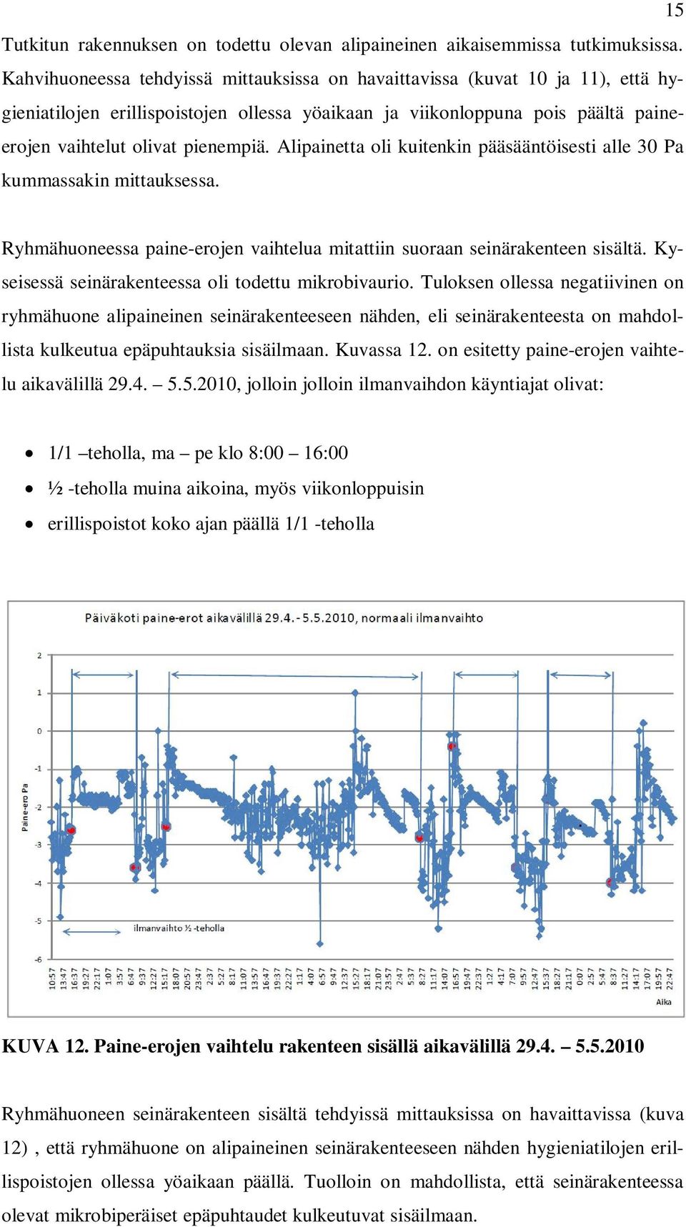 Alipainetta oli kuitenkin pääsääntöisesti alle 30 Pa kummassakin mittauksessa. Ryhmähuoneessa paine-erojen vaihtelua mitattiin suoraan seinärakenteen sisältä.