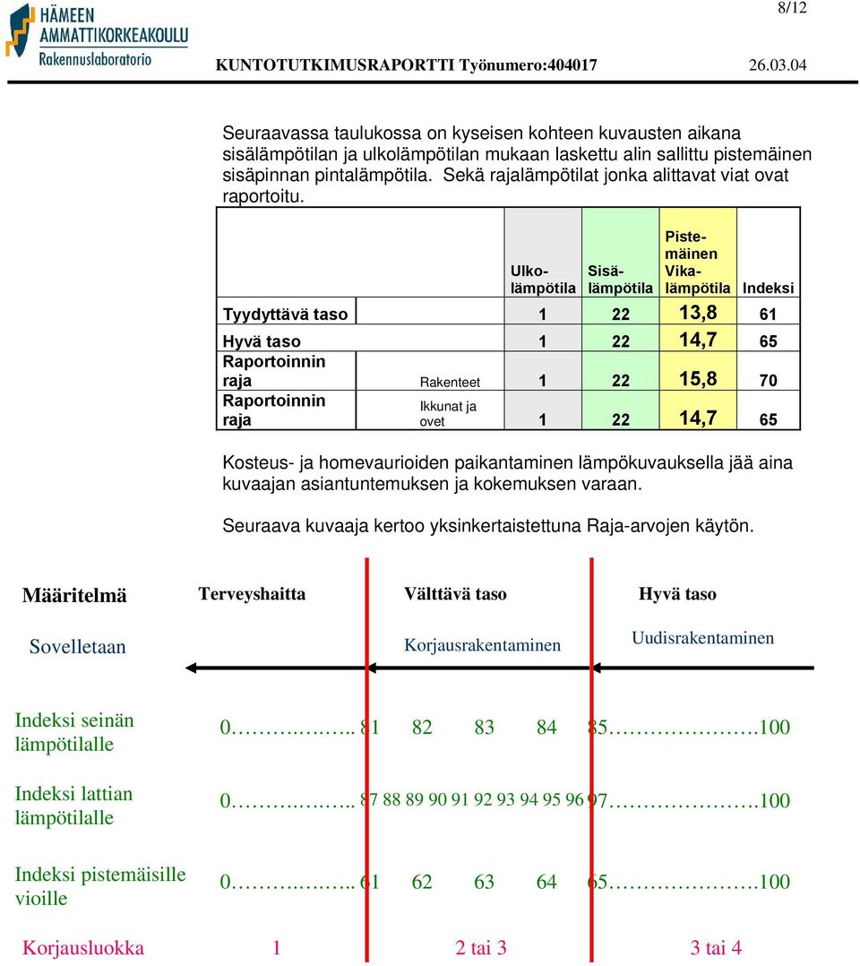 Ulkolämpötila Sisälämpötila Pistemäinen Vikalämpötila Indeksi Tyydyttävä taso 1 22 13,8 61 Hyvä taso 1 22 14,7 65 Raportoinnin raja Rakenteet 1 22 15,8 70 Raportoinnin raja Ikkunat ja ovet 1 22 14,7