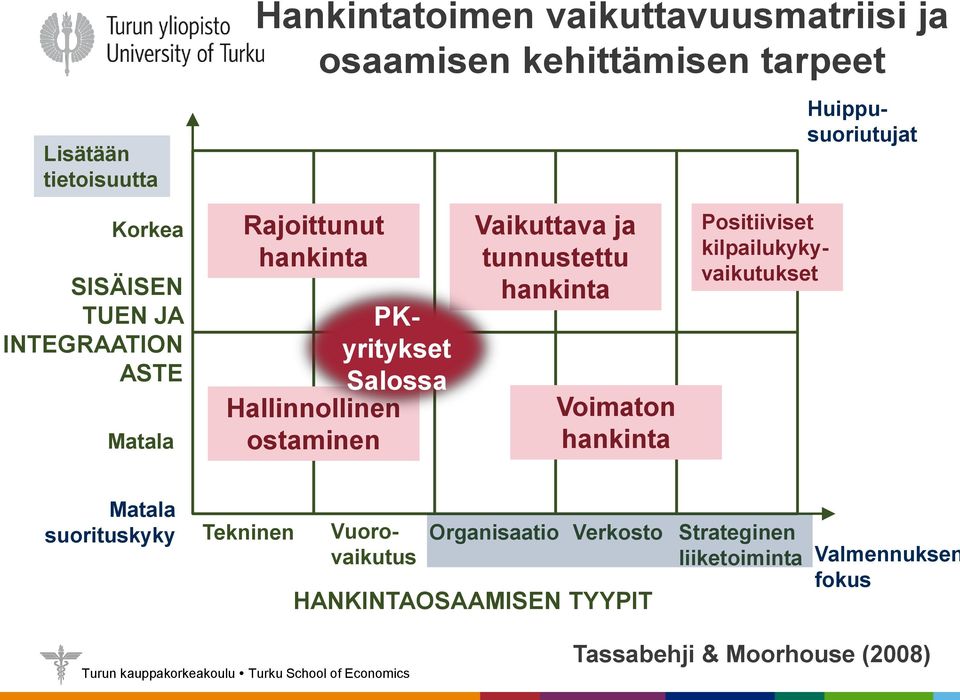 Vaikuttava ja tunnustettu Voimaton Positiiviset kilpailukykyvaikutukset Matala suorituskyky Tekninen