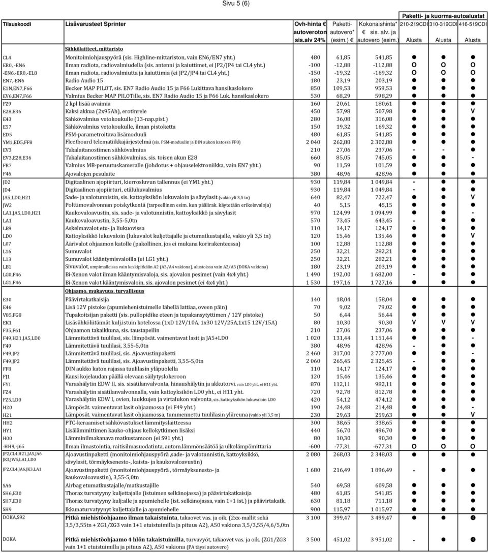 ) 480 61,85 541,85 ER0, -EN6 Ilman radiota, radiovalmiudella (sis. antenni ja kaiuttimet, ei JP2/JP4 tai CL4 yht.