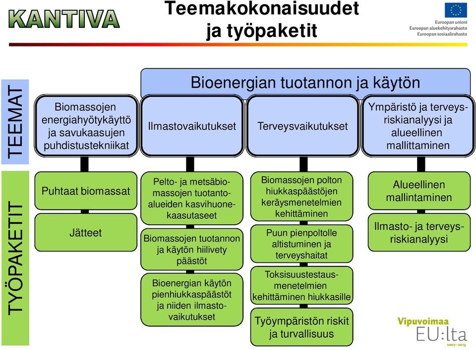 hiukkaspäästöjen keräysmenetelmien kehittäminen Puun pienpoltolle altistuminen ja terveyshaitat Pelto- ja metsäbiomassojen tuotantoalueiden kasvihuonekaasutaseet