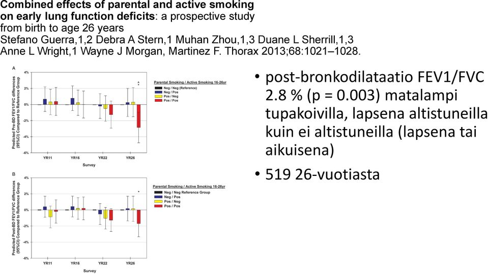Wright,1 Wayne J Morgan, Martinez F. Thorax 2013;68:1021 1028. post-bronkodilataatio FEV1/FVC 2.8 % (p = 0.