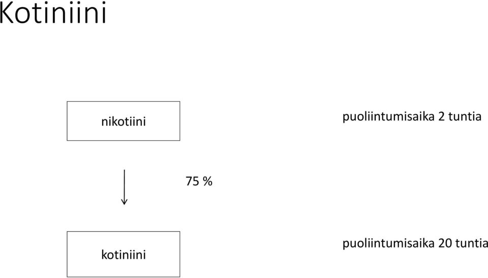 tuntia 75 % kotiniini