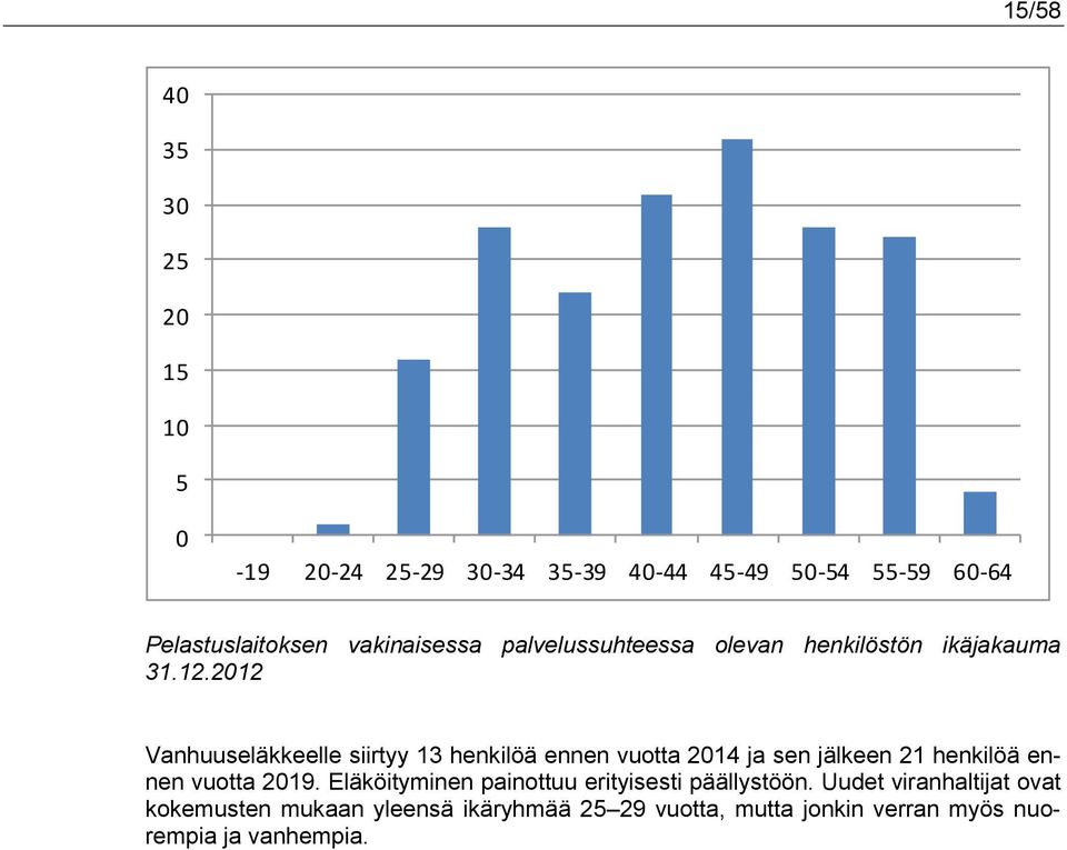 2012 Vanhuuseläkkeelle siirtyy 13 henkilöä ennen vuotta 2014 ja sen jälkeen 21 henkilöä ennen vuotta 2019.