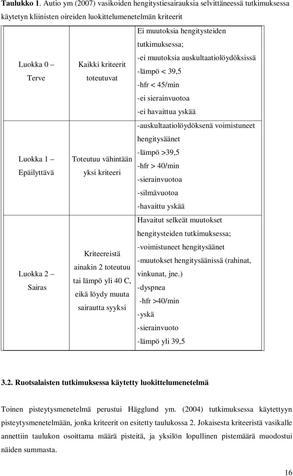 auskultaatiolöydöksissä Luokka 0 Kaikki kriteerit -lämpö < 39,5 Terve toteutuvat -hfr < 45/min -ei sierainvuotoa -ei havaittua yskää -auskultaatiolöydöksenä voimistuneet hengitysäänet -lämpö >39,5