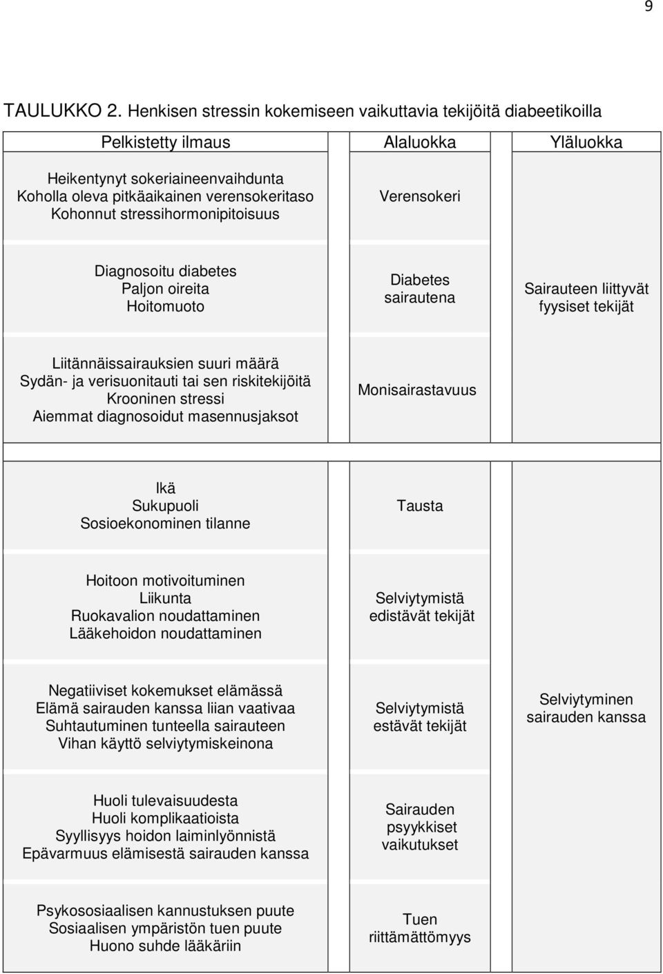 stressihormonipitoisuus Verensokeri Diagnosoitu diabetes Paljon oireita Hoitomuoto Diabetes sairautena Sairauteen liittyvät fyysiset tekijät Liitännäissairauksien suuri määrä Sydän- ja verisuonitauti