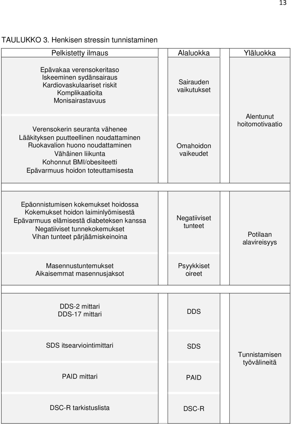 seuranta vähenee Lääkityksen puutteellinen noudattaminen Ruokavalion huono noudattaminen Vähäinen liikunta Kohonnut BMI/obesiteetti Epävarmuus hoidon toteuttamisesta Sairauden vaikutukset Omahoidon