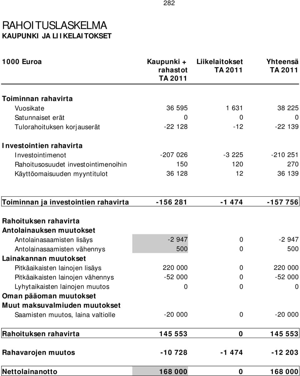 36 139 Toiminnan ja investointien rahavirta -156 281-1 474-157 756 Rahoituksen rahavirta Antolainauksen muutokset Antolainasaamisten lisäys -2 947 0-2 947 Antolainasaamisten vähennys 500 0 500