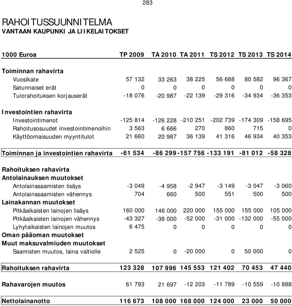 Rahoitusosuudet investointimenoihin 3 563 6 666 270 860 715 0 Käyttöomaisuuden myyntitulot 21 660 20 987 36 139 41 316 46 934 40 353 Toiminnan ja investointien rahavirta -61 534-86 299-157 756-133