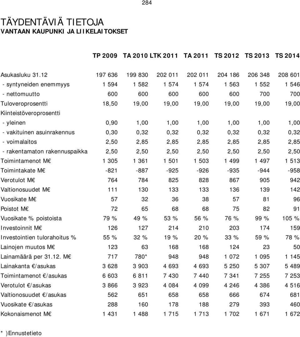 19,00 19,00 19,00 19,00 19,00 Kiinteistöveroprosentti - yleinen 0,90 1,00 1,00 1,00 1,00 1,00 1,00 - vakituinen asuinrakennus 0,30 0,32 0,32 0,32 0,32 0,32 0,32 - voimalaitos 2,50 2,85 2,85 2,85 2,85