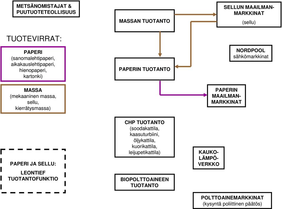 kierrätysmassa) PAPERIN MAAILMAN- PAPERI JA SELLU: LEONTIEF TUOTANTOFUNKTIO CHP TUOTANTO (soodakattila, kaasuturbiini,