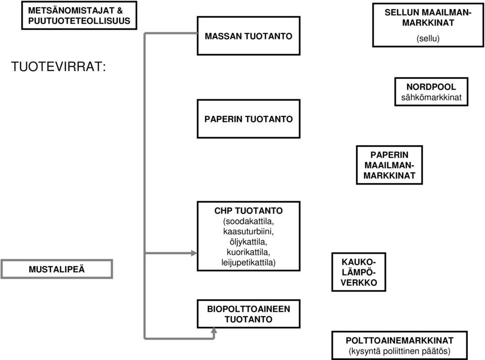 CHP TUOTANTO (soodakattila, kaasuturbiini, öljykattila, kuorikattila,