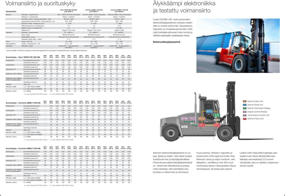 rpm) Sylinterien määrä iskutilavuus (cm³) Polttoaineenkulutus, normaaliajo (l/h) AdBluen kulutus, normaaliajo (l/h) Päästönormit Stage IV / Tier 4 final Stage IV / Tier 4 final Stage IV & IIIB