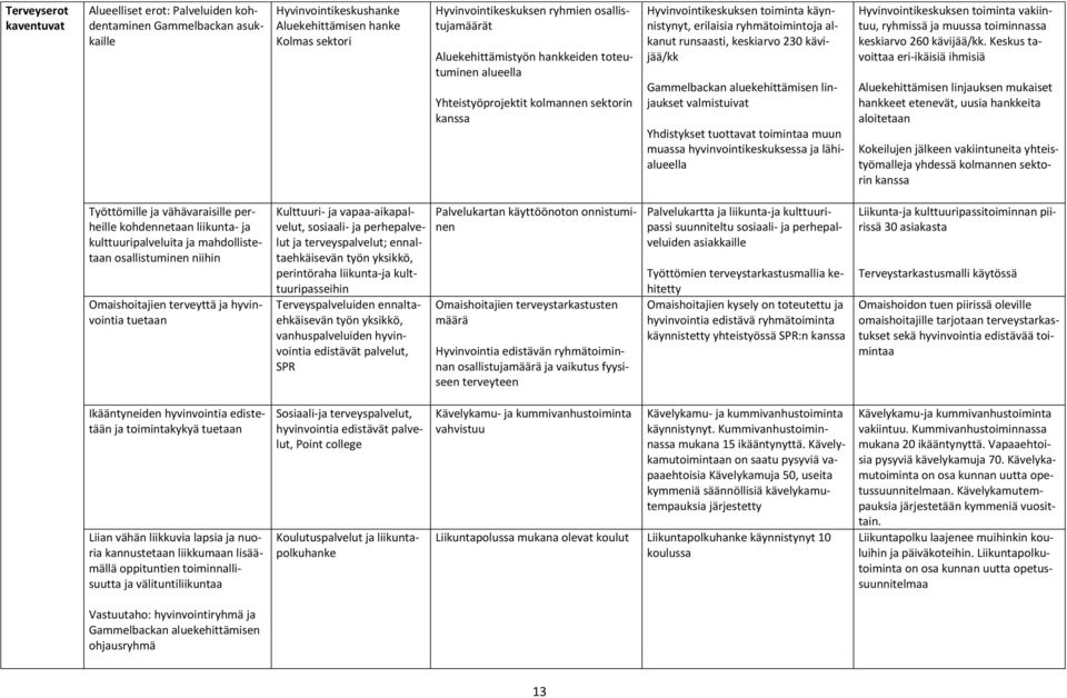 kävijää/kk Gammelbackan aluekehittämisen linjaukset valmistuivat Yhdistykset tuottavat toimintaa muun muassa hyvinvointikeskuksessa ja lähialueella Hyvinvointikeskuksen toiminta vakiintuu, ryhmissä