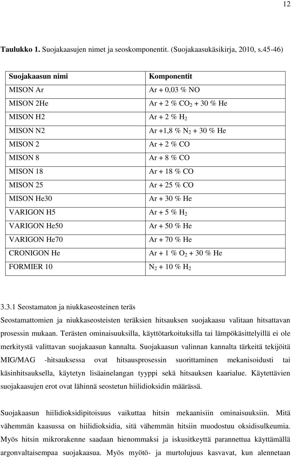 Ar + 18 % CO MISON 25 Ar + 25 % CO MISON He30 Ar + 30 % He VARIGON H5 Ar + 5 % H 2 VARIGON He50 Ar + 50 % He VARIGON He70 Ar + 70 % He CRONIGON He Ar + 1 % O 2 + 30 % He FORMIER 10 N 2 + 10 % H 2 3.3.1 Seostamaton ja niukkaseosteinen teräs Seostamattomien ja niukkaseosteisten teräksien hitsauksen suojakaasu valitaan hitsattavan prosessin mukaan.