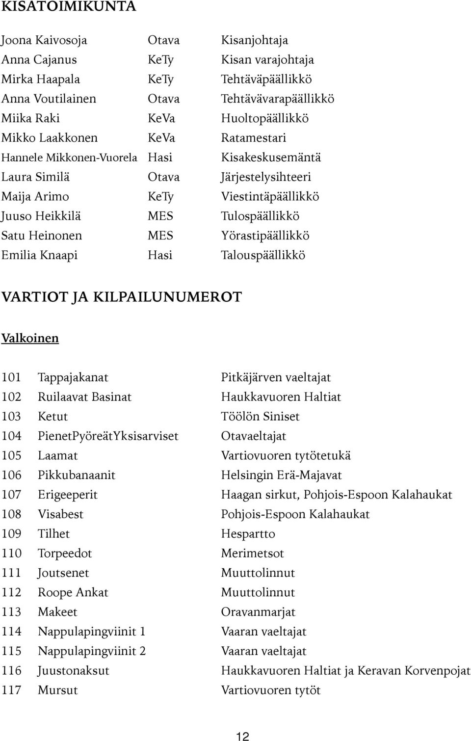 Heinonen MES Yörastipäällikkö Emilia Knaapi Hasi Talouspäällikkö VARTIOT JA KILPAILUNUMEROT Valkoinen 101 Tappajakanat Pitkäjärven vaeltajat 102 Ruilaavat Basinat Haukkavuoren Haltiat 103 Ketut