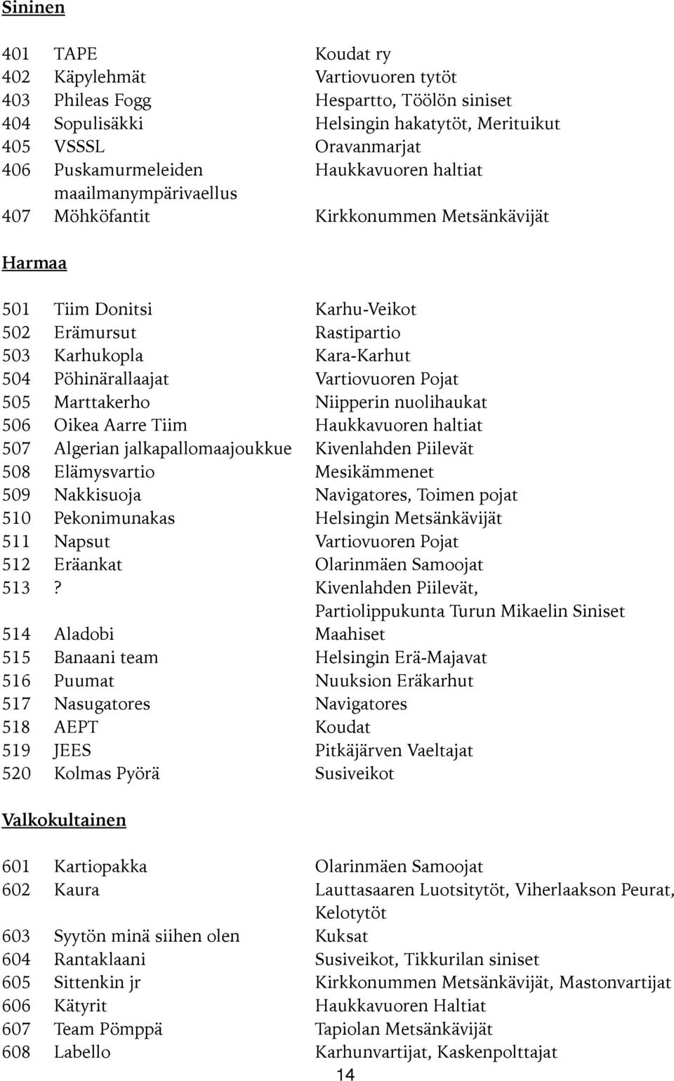 Vartiovuoren Pojat 505 Marttakerho Niipperin nuolihaukat 506 Oikea Aarre Tiim Haukkavuoren haltiat 507 Algerian jalkapallomaajoukkue Kivenlahden Piilevät 508 Elämysvartio Mesikämmenet 509 Nakkisuoja