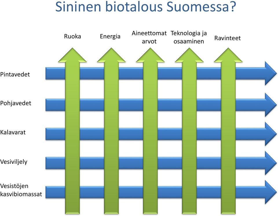 Teknologia ja osaaminen Ravinteet