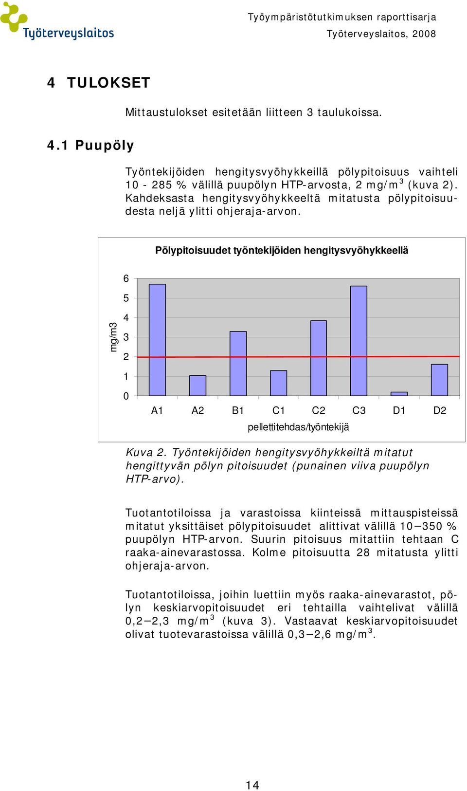 Pölypitoisuudet työntekijöiden hengitysvyöhykkeellä 6 5 mg/m3 4 3 2 1 0 A1 A2 B1 C1 C2 C3 D1 D2 pellettitehdas/työntekijä Kuva 2.