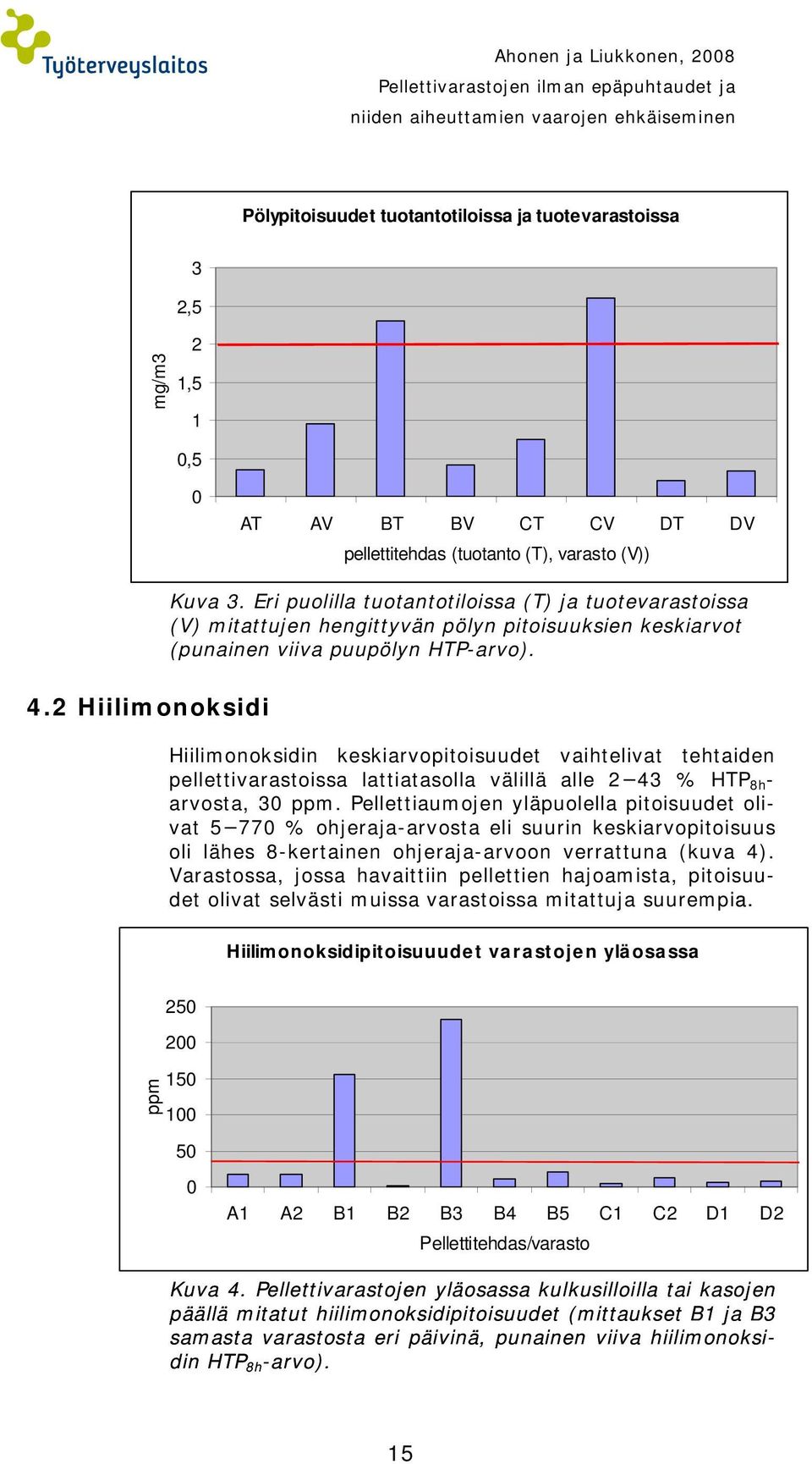 Eri puolilla tuotantotiloissa (T) ja tuotevarastoissa (V) mitattujen hengittyvän pölyn pitoisuuksien keskiarvot (punainen viiva puupölyn HTP-arvo).