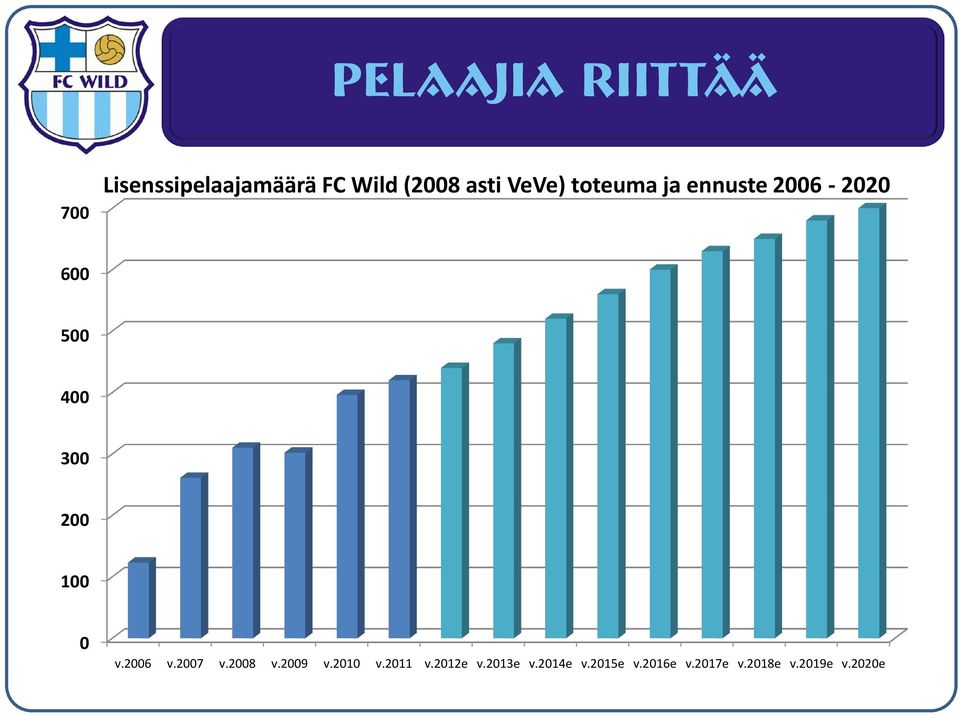 200 100 0 v.2006 v.2007 v.2008 v.2009 v.2010 v.2011 v.